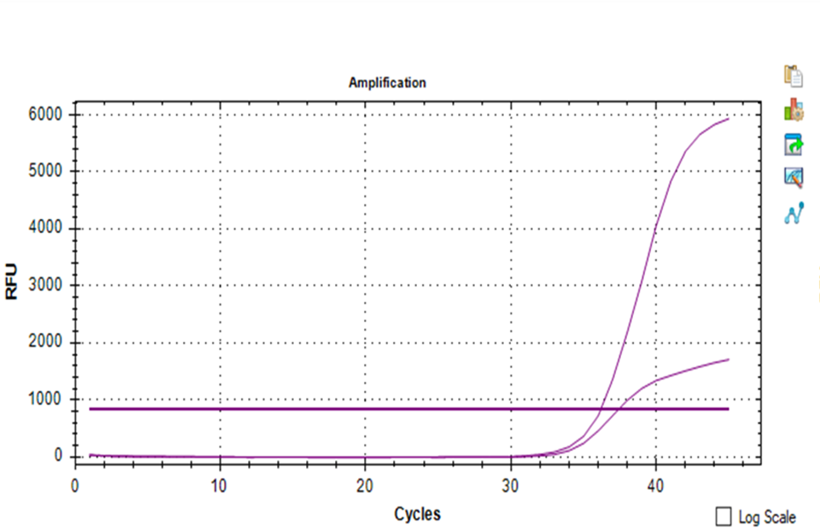 RT-PCR inconsistent curve in the IC profile - Figure 2a