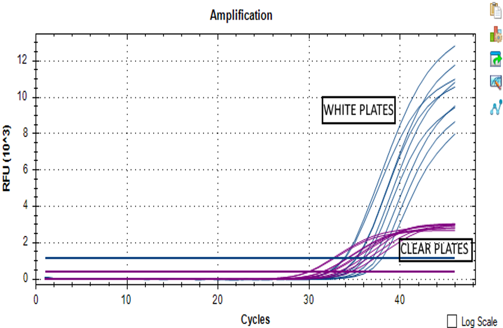 RT-PCR low RFU - Figure 1b
