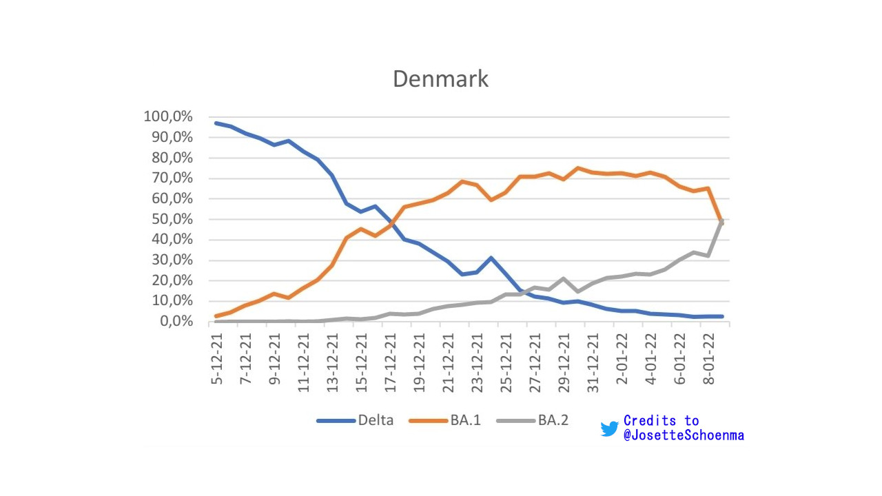 Omicron-2, the “stealth” variant is becoming prevalent in Denmark and ...